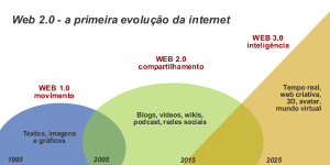 Evolução da internet