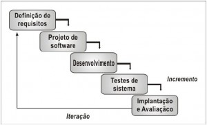 Ciclo de vida de um software