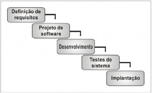 Ciclo de vida de um software