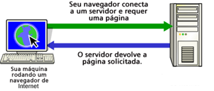 Curso de HTML - Processo do Navegador e Servidor Web